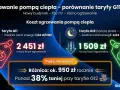 Porównanie kosztów ogrzewania pompą ciepła: 2451 zł (taryfa G11) vs 1509 zł (taryfa G12). Taryfa G12 jest o 38% tańsza.
