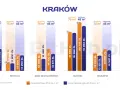 Ceny mieszkań Kraków: porównanie ofert deweloperów ATAL, DEVELIA, DOM DEVELOPMENT, MATEXI, MURAPOL, SPRAVIA.