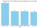 Wykres słupkowy pokazujący ranking firm odbiorowych: Pewny Lokal (66 pkt), Fachowy Inżynier (41 pkt), Odbiory Mieszkań Info (41 pkt), Odbiór.pl (39 pkt).