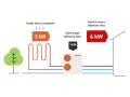 Schemat pokazuje, jak pompa ciepła Panasonic zasilana energią elektryczną (1 kW) pobiera 3 kW energii ze środowiska, uzyskując łącznie 4 kW mocy. To znak CE dla efektywności.