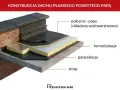 Warstwy dachu płaskiego: strop, paraizolacja, termoizolacja i wielowarstwowe pokrycie papą.
