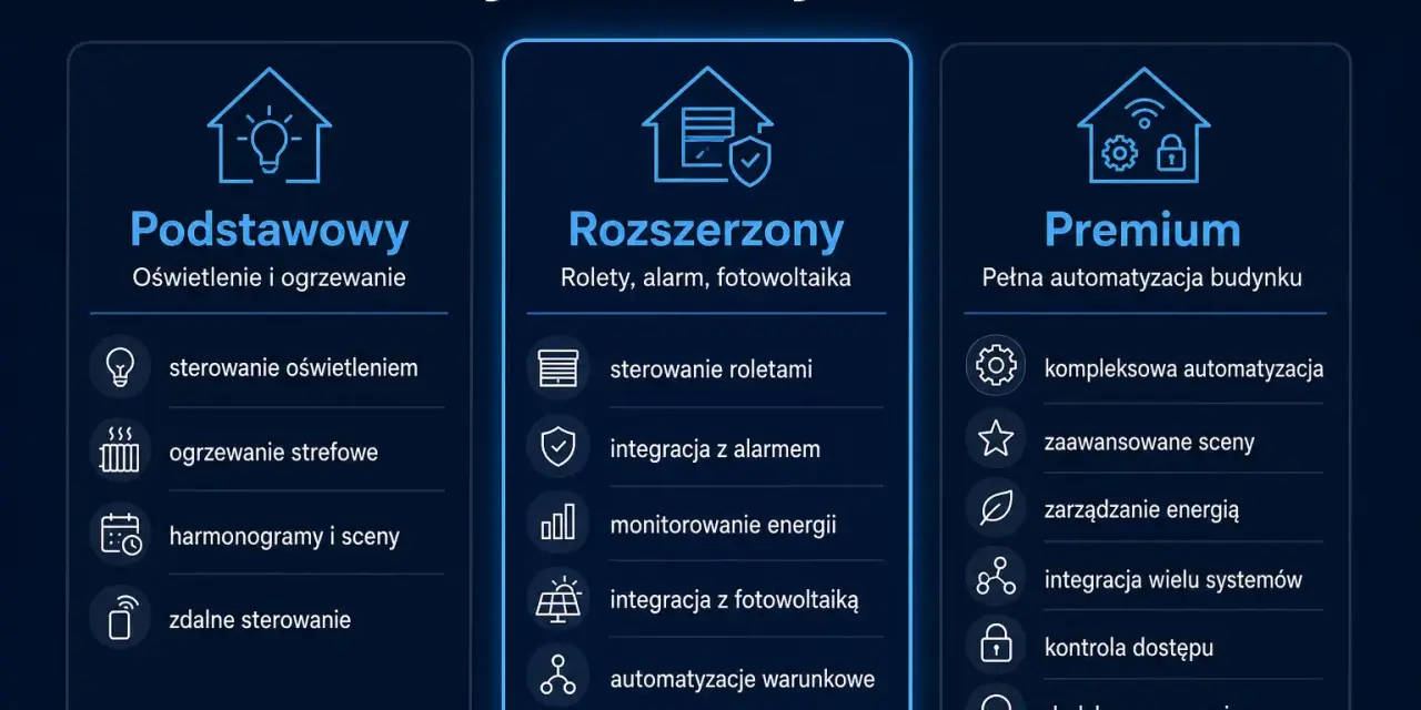 Porównanie wariantów instalacji smart home: Podstawowy (oświetlenie, ogrzewanie), Rozszerzony (rolety, alarm, fotowoltaika) i Premium (pełna automatyzacja).