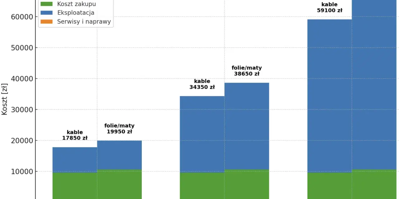 Wykres porównuje koszty ogrzewania elektrycznego domu 50 m² przez 5, 15 i 30 lat. Widać, że ogrzewanie podłogowe (kable lub folie/maty) jest droższe w zakupie, ale tańsze w eksploatacji.