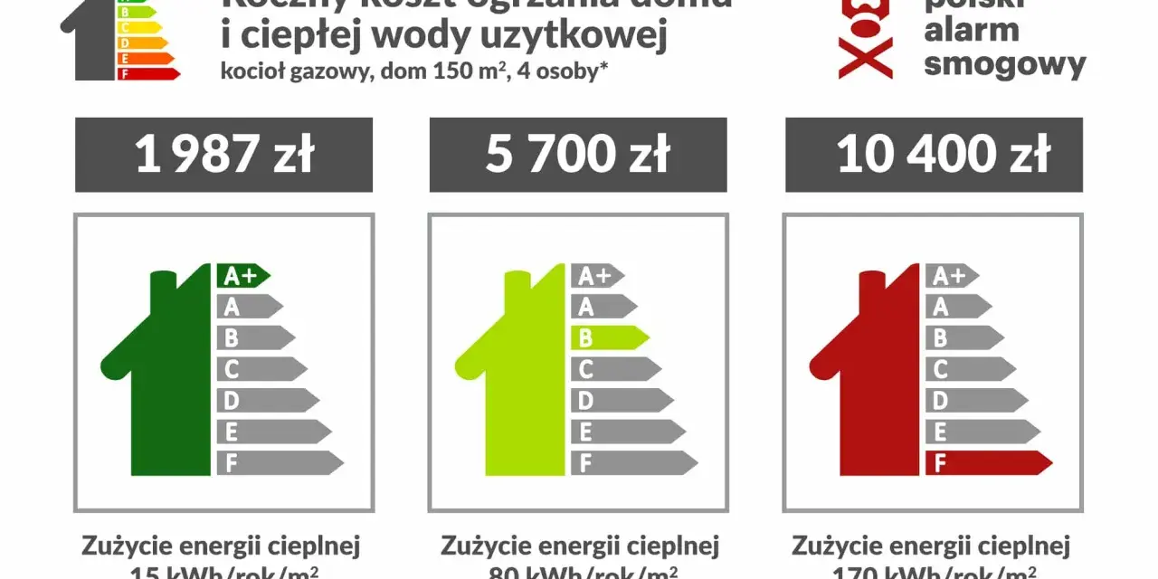 Ranking najtańsze ogrzewanie domu: roczny koszt ogrzania domu i ciepłej wody użytkowej dla kotła gazowego, 150 m², 4 osoby. Od 1987 zł.