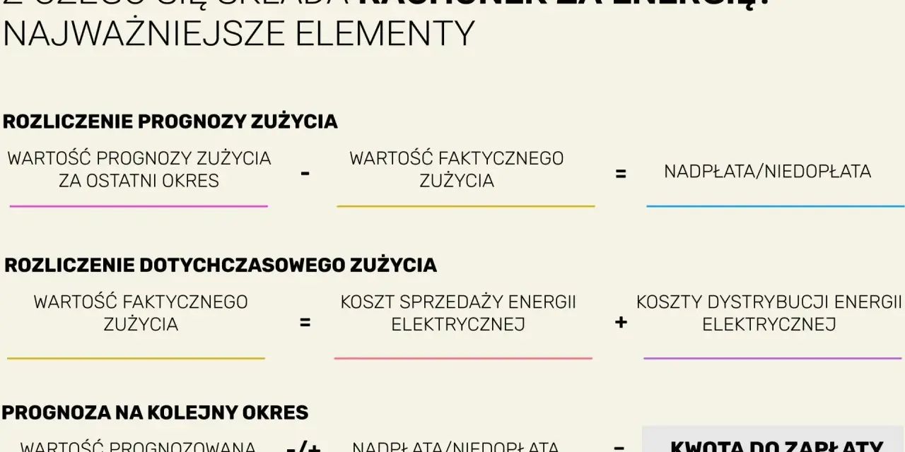 Schemat rozliczenia rachunku za prąd: prognoza, zużycie faktyczne, koszty sprzedaży i dystrybucji energii, nadpłata/niedopłata, kwota do zapłaty.
