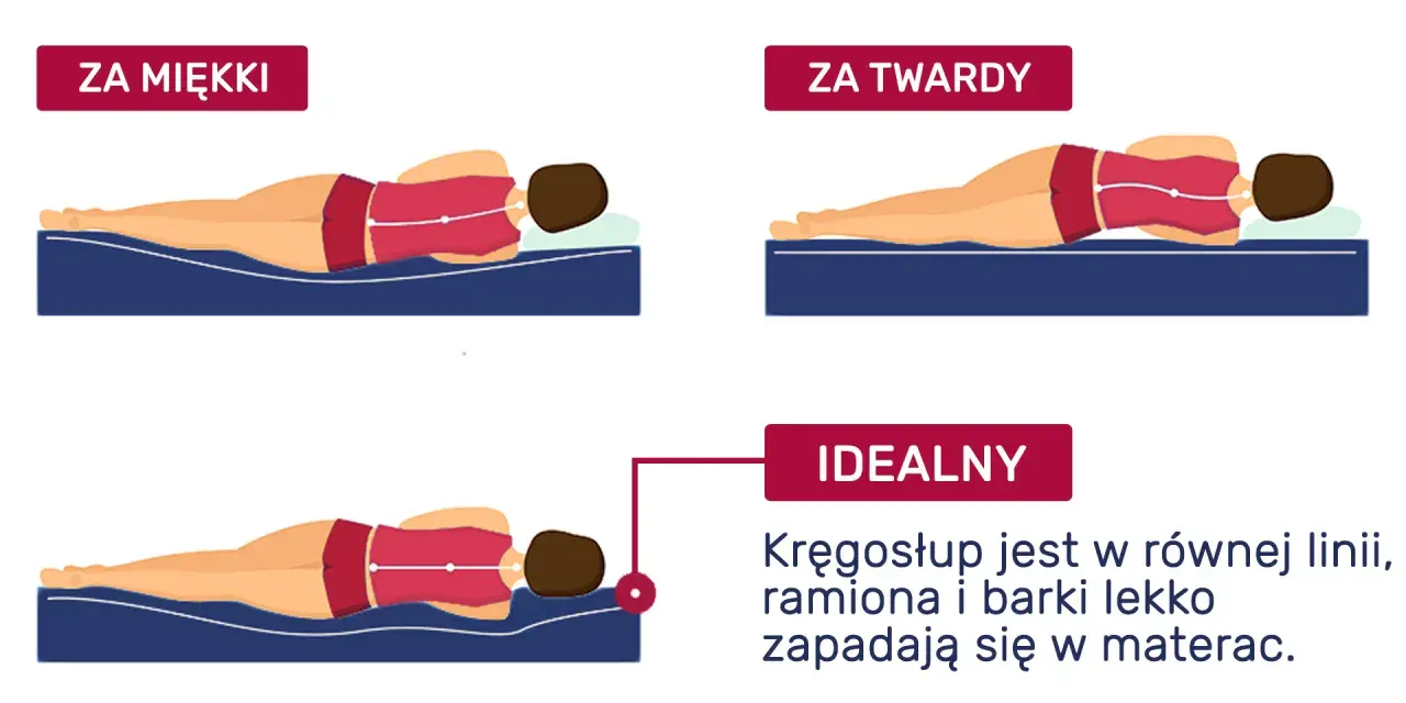 Ilustracja pokazuje, jaki materac wybrać: za miękki, za twardy i idealny. Kręgosłup powinien być w równej linii.