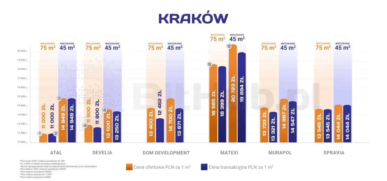 Ceny mieszkań Kraków: porównanie ofert deweloperów ATAL, DEVELIA, DOM DEVELOPMENT, MATEXI, MURAPOL, SPRAVIA.