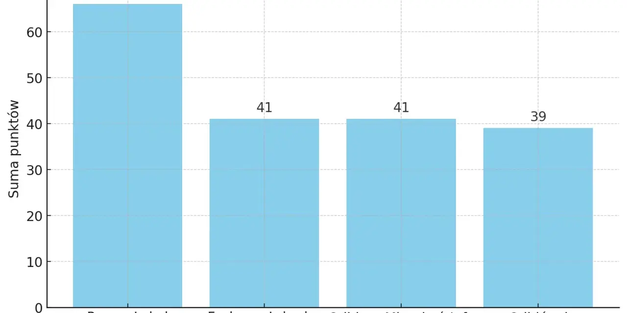Wykres słupkowy pokazujący ranking firm odbiorowych: Pewny Lokal (66 pkt), Fachowy Inżynier (41 pkt), Odbiory Mieszkań Info (41 pkt), Odbiór.pl (39 pkt).