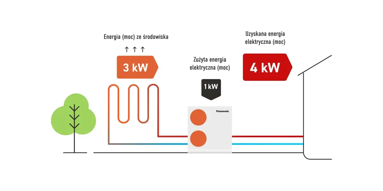 Schemat pokazuje, jak pompa ciepła Panasonic zasilana energią elektryczną (1 kW) pobiera 3 kW energii ze środowiska, uzyskując łącznie 4 kW mocy. To znak CE dla efektywności.