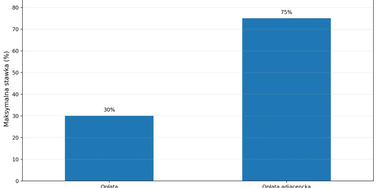 Wykres słupkowy porównuje opłatę planistyczną (30%) z opłatą adiacencką w Specjalnej Strefie Rewitalizacji (75%).