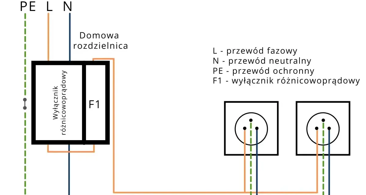 Schemat podłączenia różnicówki w domowej rozdzielnicy. Pokazuje połączenie przewodów fazowego (L), neutralnego (N) i ochronnego (PE) do wyłącznika różnicowoprądowego (F1) i gniazdek.