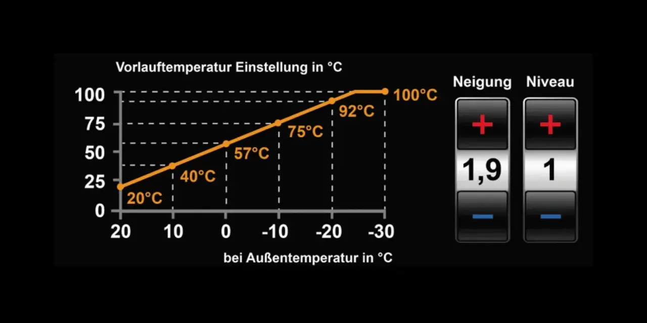 Krzywa grzewcza pokazuje zależność temperatury zasilania od temperatury zewnętrznej. Wykres ilustruje, jak ustawić ogrzewanie.