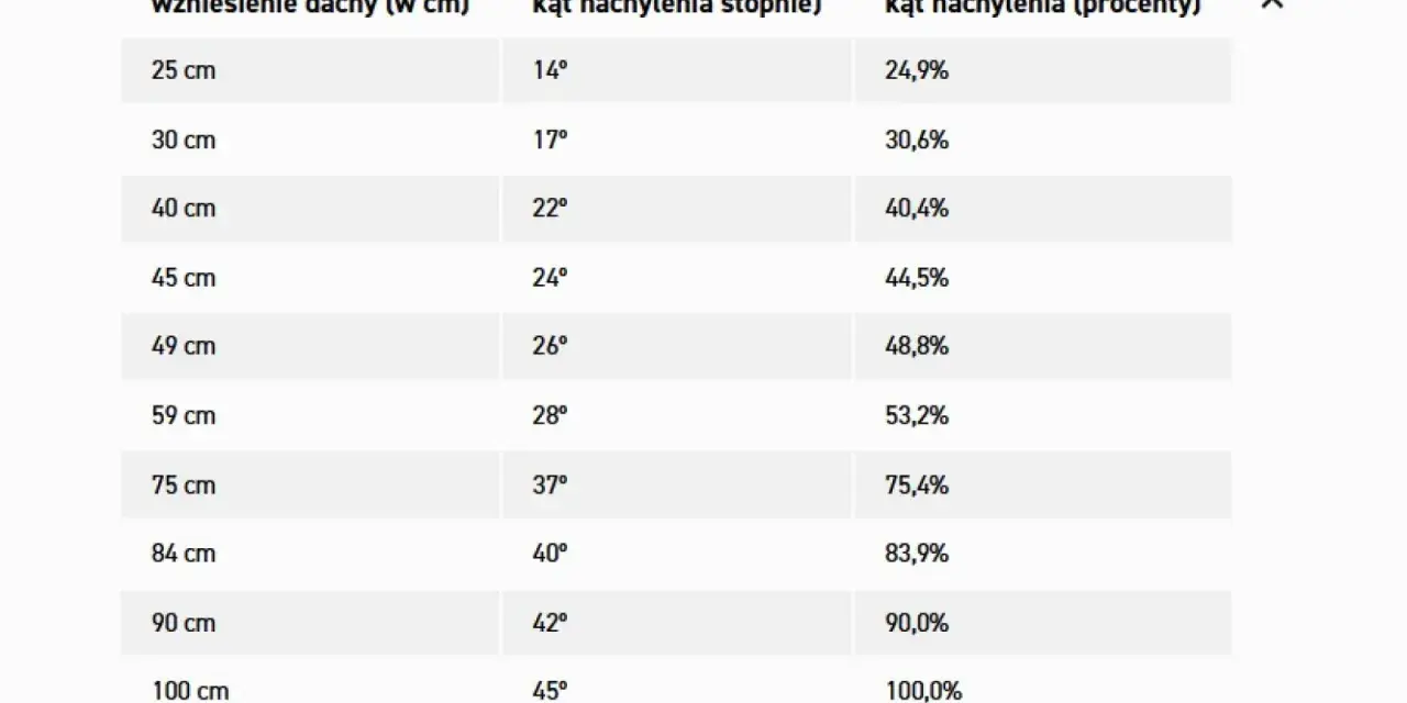 Tabela pokazuje, jak obliczyć kąt dachu, porównując wzniesienie z kątem w stopniach i procentach.