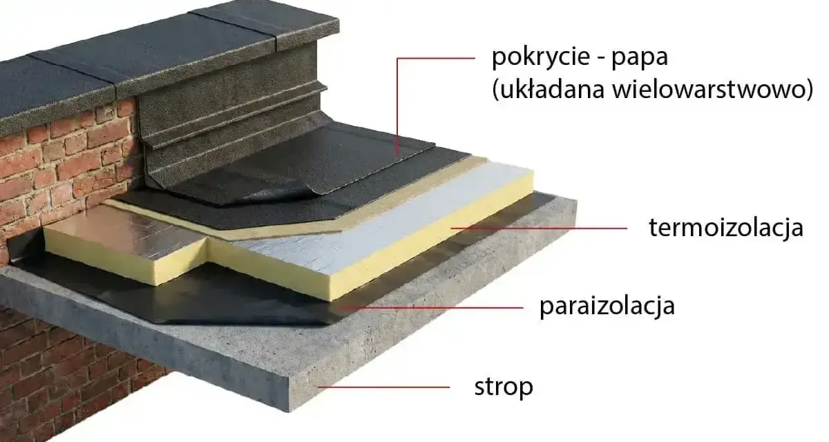 Warstwy dachu płaskiego: strop, paraizolacja, termoizolacja i wielowarstwowe pokrycie papą.