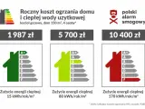 Ranking najtańsze ogrzewanie domu: roczny koszt ogrzania domu i ciepłej wody użytkowej dla kotła gazowego, 150 m², 4 osoby. Od 1987 zł.