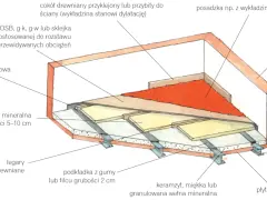 Przekrój przez podłogę na legarach, pokazujący izolację z wełny mineralnej i płytę OSB. Widoczna jest stalowa belka nośna i warstwy wykończeniowe, tworzące całą kondygnację.