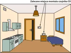Zalecane miejsca montażu czujnika czadu: na ścianie, blisko sufitu, w pobliżu łóżka i kuchni.