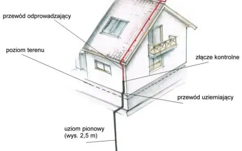 Schemat instalacji odgromowej z uziomem fundamentowym. Pokazuje przewód odprowadzający, złącze kontrolne i przewód uziemiający połączone z uziomem pionowym.