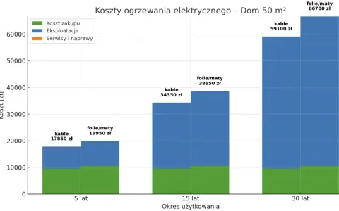 Wykres porównuje koszty ogrzewania elektrycznego domu 50 m² przez 5, 15 i 30 lat. Widać, że ogrzewanie podłogowe (kable lub folie/maty) jest droższe w zakupie, ale tańsze w eksploatacji.