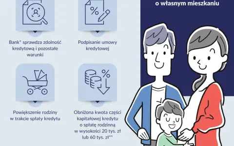 Krystyna i Jan marzą o własnym mieszkaniu. Kredyt bez wkładu własnego ułatwia spełnienie marzeń. Bank sprawdza zdolność, podpisuje umowę, a rodzina może się powiększać.