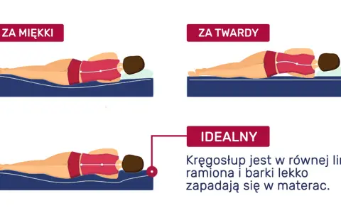 Ilustracja pokazuje, jaki materac wybrać: za miękki, za twardy i idealny. Kręgosłup powinien być w równej linii.