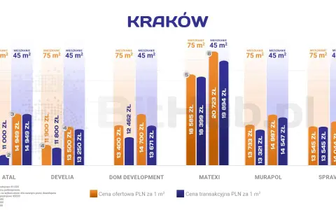 Ceny mieszkań Kraków: porównanie ofert deweloperów ATAL, DEVELIA, DOM DEVELOPMENT, MATEXI, MURAPOL, SPRAVIA.