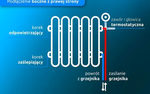 Schemat podłączenia grzejnika od dołu z prawej strony. Widać zawór termostatyczny, odpowietrznik i korek zaślepiający.