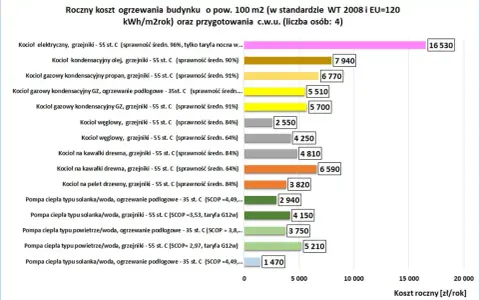 Wykres porównuje roczne koszty ogrzewania. Kocioł kondensacyjny olej, grzejniki - 55 st. C (sprawność 90%) kosztuje 7940 zł, co jest znaczącą ceną w porównaniu do innych rozwiązań, ale niższy niż olej opałowy cena.