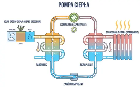 Schemat pokazuje, jak działa pompa ciepła: pobiera ciepło z otoczenia (powietrze, woda, ziemia), spręża je i oddaje do ogrzewania.