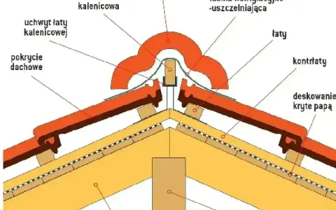 Szczegółowy przekrój dachu pokazujący miejsce przecięcia dwóch połaci dachowych z gąsiorem i taśmą wentylacyjną.