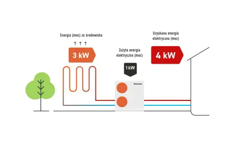 Schemat pokazuje, jak pompa ciepła Panasonic zasilana energią elektryczną (1 kW) pobiera 3 kW energii ze środowiska, uzyskując łącznie 4 kW mocy. To znak CE dla efektywności.