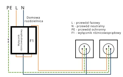 Schemat podłączenia różnicówki w domowej rozdzielnicy. Pokazuje połączenie przewodów fazowego (L), neutralnego (N) i ochronnego (PE) do wyłącznika różnicowoprądowego (F1) i gniazdek.