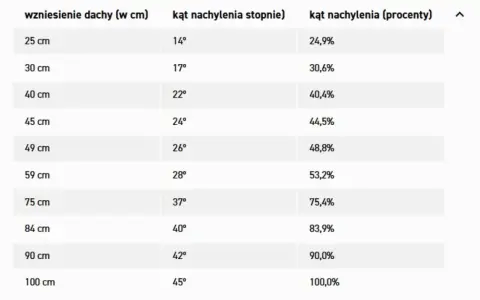 Tabela pokazuje, jak obliczyć kąt dachu, porównując wzniesienie z kątem w stopniach i procentach.