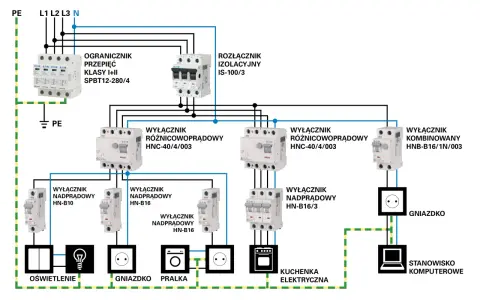 Schemat instalacji elektrycznej z wyłącznikami nadprądowymi, różnicowoprądowymi i ochroną przeciwprzepięciową.