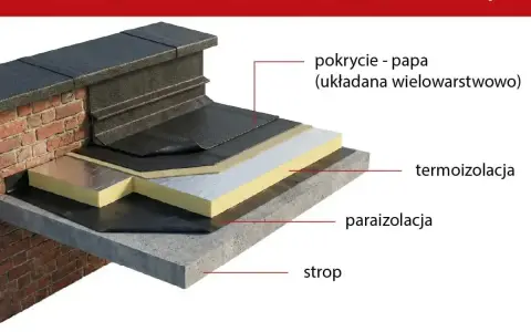 Warstwy dachu płaskiego: strop, paraizolacja, termoizolacja i wielowarstwowe pokrycie papą.