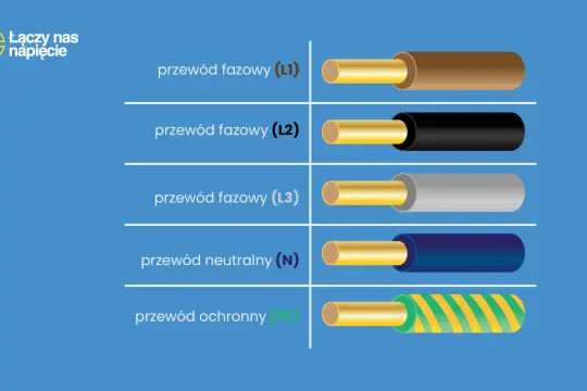 Rozpoznaj kolory faz: brązowy (L1), czarny (L2), szary (L3), niebieski (N) i zielono-żółty (PE).