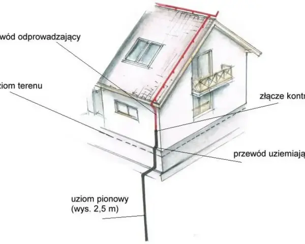 Schemat instalacji odgromowej z uziomem fundamentowym. Pokazuje przewód odprowadzający, złącze kontrolne i przewód uziemiający połączone z uziomem pionowym.