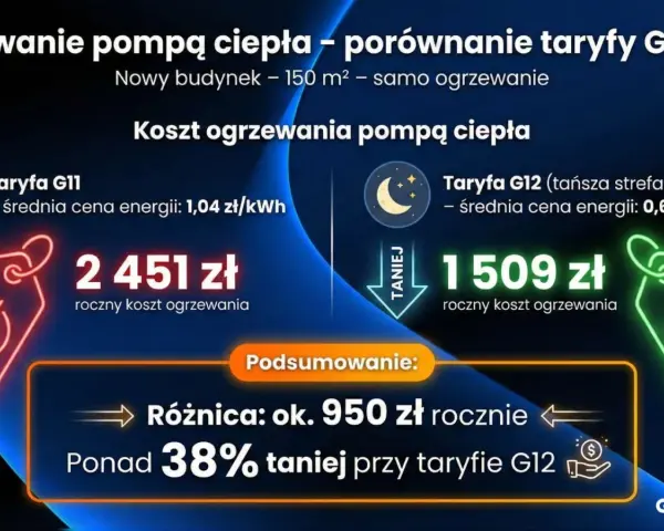 Porównanie kosztów ogrzewania pompą ciepła: 2451 zł (taryfa G11) vs 1509 zł (taryfa G12). Taryfa G12 jest o 38% tańsza.