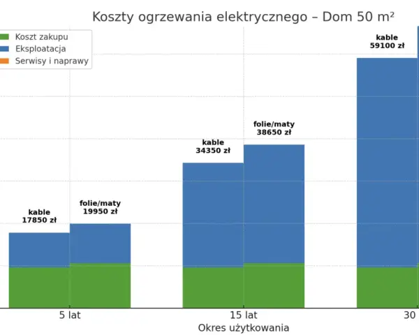 Wykres porównuje koszty ogrzewania elektrycznego domu 50 m² przez 5, 15 i 30 lat. Widać, że ogrzewanie podłogowe (kable lub folie/maty) jest droższe w zakupie, ale tańsze w eksploatacji.