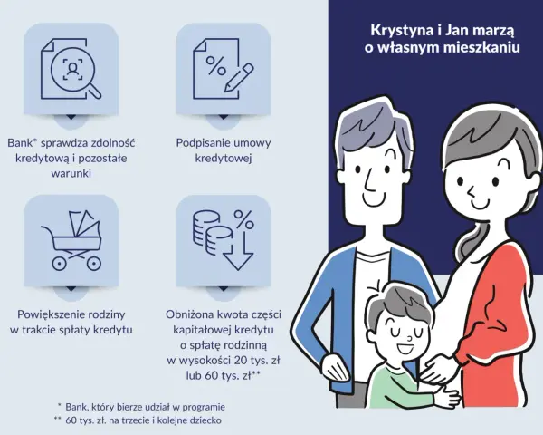 Krystyna i Jan marzą o własnym mieszkaniu. Kredyt bez wkładu własnego ułatwia spełnienie marzeń. Bank sprawdza zdolność, podpisuje umowę, a rodzina może się powiększać.