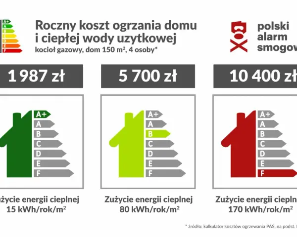 Ranking najtańsze ogrzewanie domu: roczny koszt ogrzania domu i ciepłej wody użytkowej dla kotła gazowego, 150 m², 4 osoby. Od 1987 zł.