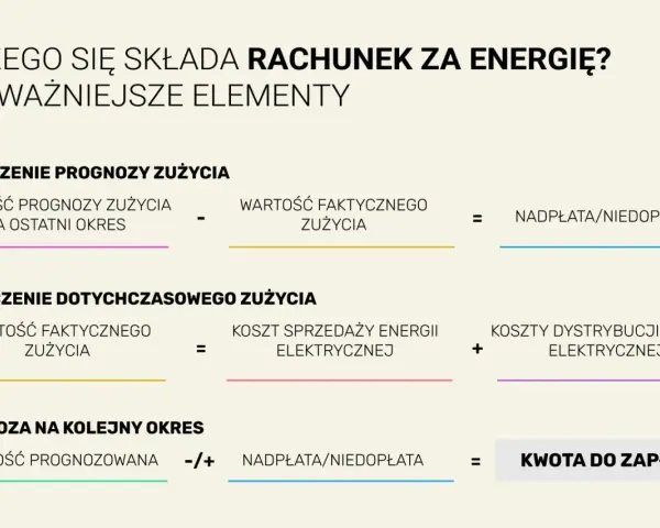 Schemat rozliczenia rachunku za prąd: prognoza, zużycie faktyczne, koszty sprzedaży i dystrybucji energii, nadpłata/niedopłata, kwota do zapłaty.