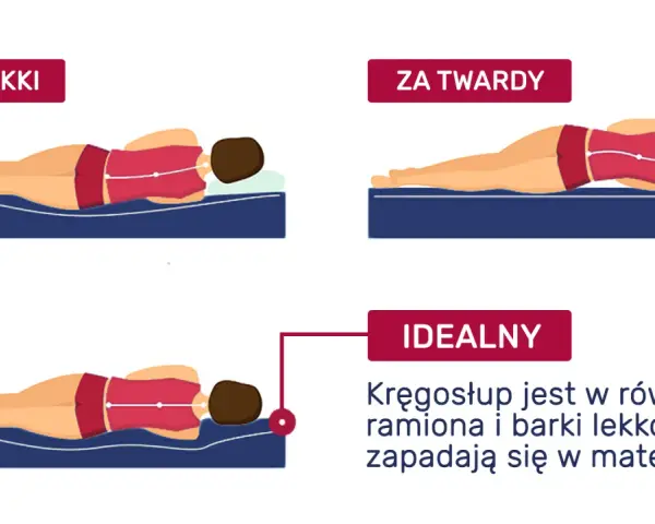 Ilustracja pokazuje, jaki materac wybrać: za miękki, za twardy i idealny. Kręgosłup powinien być w równej linii.