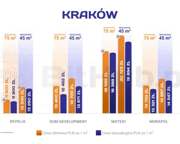 Ceny mieszkań Kraków: porównanie ofert deweloperów ATAL, DEVELIA, DOM DEVELOPMENT, MATEXI, MURAPOL, SPRAVIA.