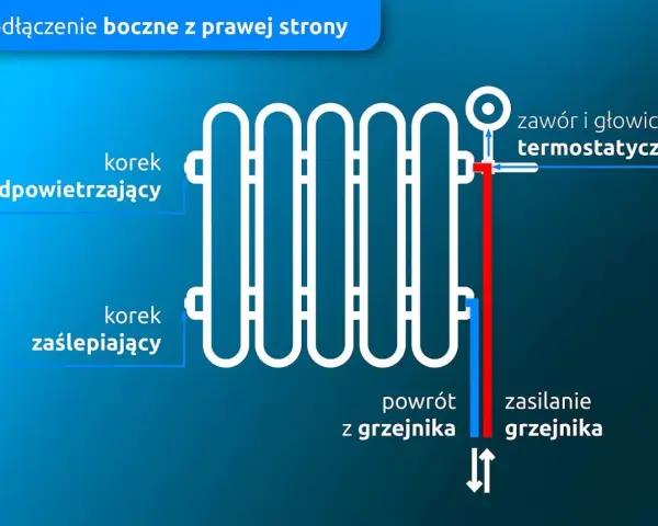 Schemat podłączenia grzejnika od dołu z prawej strony. Widać zawór termostatyczny, odpowietrznik i korek zaślepiający.