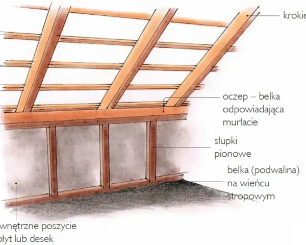 Konstrukcja dachu z krokwiami, oczepem i słupkami pionowymi tworzącymi ściankę kolankową.
