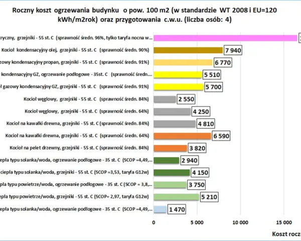 Wykres porównuje roczne koszty ogrzewania. Kocioł kondensacyjny olej, grzejniki - 55 st. C (sprawność 90%) kosztuje 7940 zł, co jest znaczącą ceną w porównaniu do innych rozwiązań, ale niższy niż olej opałowy cena.