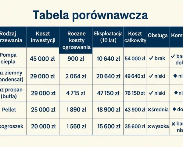Tabela porównawcza: jakie ogrzewanie do domu? Pompa ciepła, gaz ziemny, propan, pellet, ekogroszek – koszty inwestycji, roczne, eksploatacji, całkowite, obsługa, komfort.