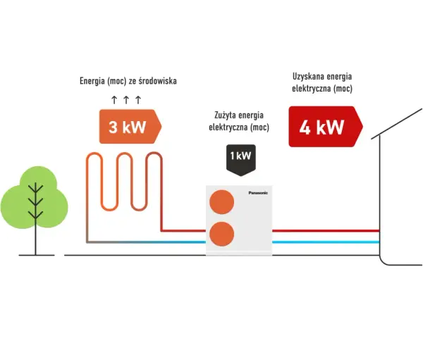 Schemat pokazuje, jak pompa ciepła Panasonic zasilana energią elektryczną (1 kW) pobiera 3 kW energii ze środowiska, uzyskując łącznie 4 kW mocy. To znak CE dla efektywności.