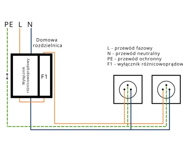 Schemat podłączenia różnicówki w domowej rozdzielnicy. Pokazuje połączenie przewodów fazowego (L), neutralnego (N) i ochronnego (PE) do wyłącznika różnicowoprądowego (F1) i gniazdek.